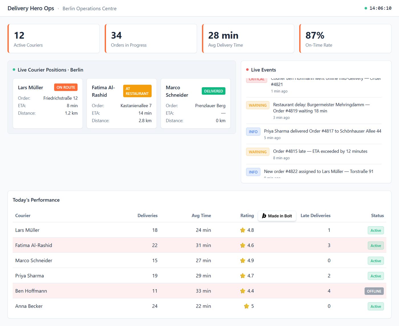 Delivery Hero Ops Dashboard screenshot